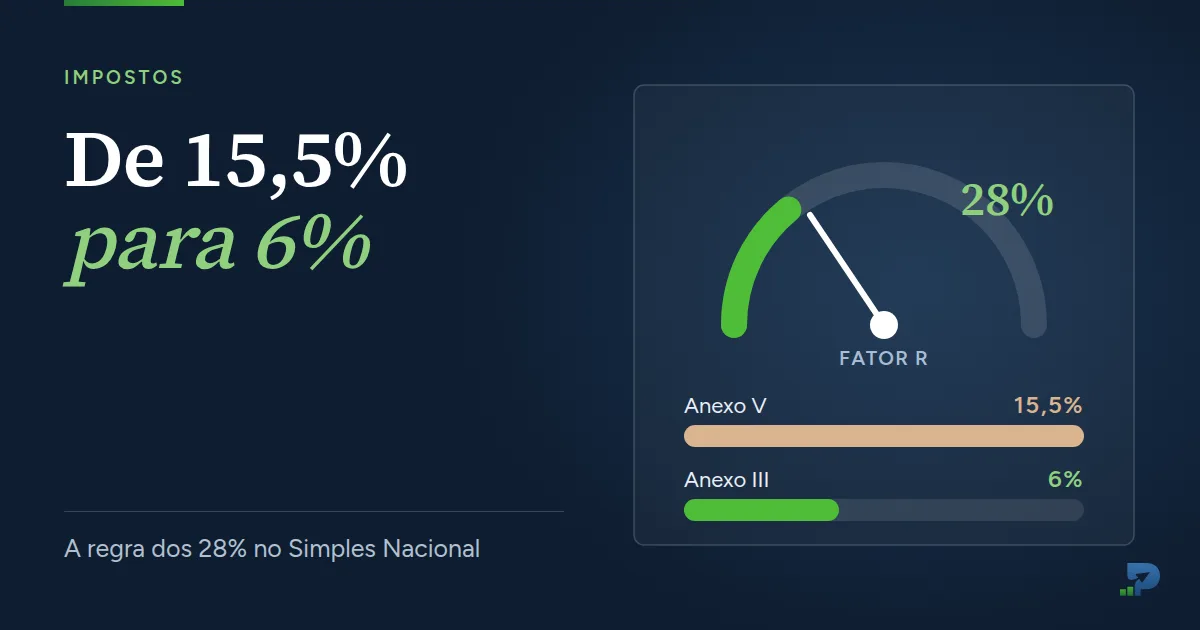 Ilustração de um medidor marcando Fator R de 28% e barras comparando a alíquota de 15,5% do Anexo V com 6% do Anexo III